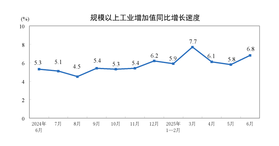 2025年6月份规模以上工业增加值增长6.8% 